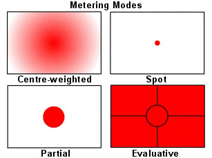 Metering-modes